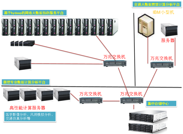 计算与分析平台拓扑结构